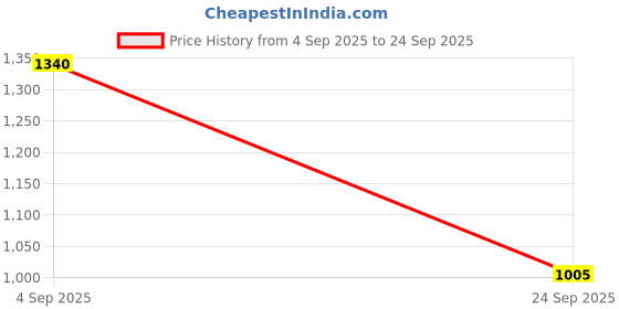 ajio.com red tape Men Printed Regular Fit Hoodie with Kangaroo Pocket red tape Price History Graph from 4 Sep 2025 to 24 Sep 2025
