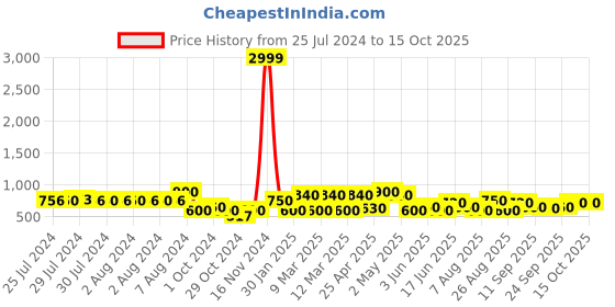ajio.com red tape Men Printed Round-Toe Clogs red tape Price History Graph from 25 Jul 2024 to 14 Oct 2025