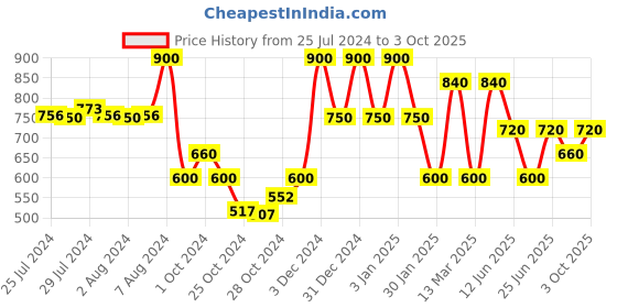 ajio.com red tape Men Printed Round-Toe Clogs red tape Price History Graph from 25 Jul 2024 to 3 Oct 2025