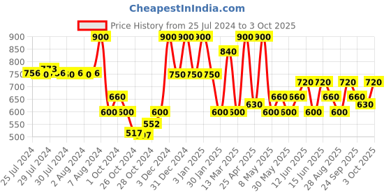 ajio.com red tape Men Printed Round-Toe Clogs red tape Price History Graph from 25 Jul 2024 to 3 Oct 2025
