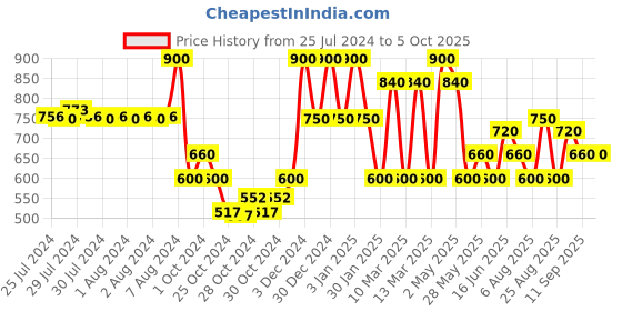 ajio.com red tape Men Printed Round-Toe Clogs red tape Price History Graph from 25 Jul 2024 to 5 Oct 2025