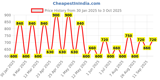 ajio.com red tape Men Printed Round-Toe Clogs red tape Price History Graph from 30 Jan 2025 to 3 Oct 2025