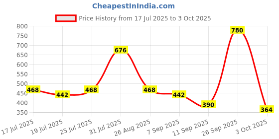 ajio.com red tape Men Quilted Open-Toe Slides red tape Price History Graph from 17 Jul 2025 to 3 Oct 2025
