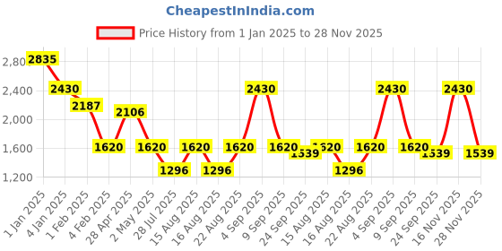 ajio.com red tape Men Quilted Regular Fit Puffer Jacket red tape Price History Graph from 1 Jan 2025 to 28 Nov 2025