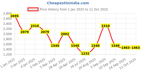 ajio.com red tape Men Quilted Regular Fit Puffer Jacket red tape Price History Graph from 1 Jan 2025 to 4 Oct 2025