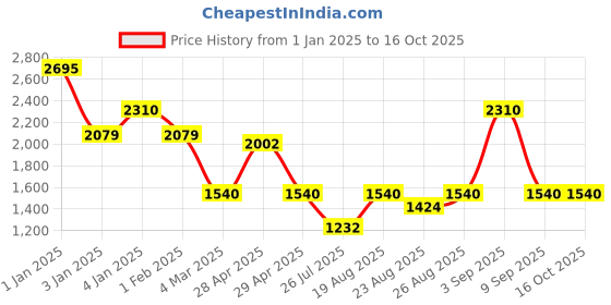 ajio.com red tape Men Quilted Regular Fit Puffer Jacket red tape Price History Graph from 1 Jan 2025 to 16 Oct 2025