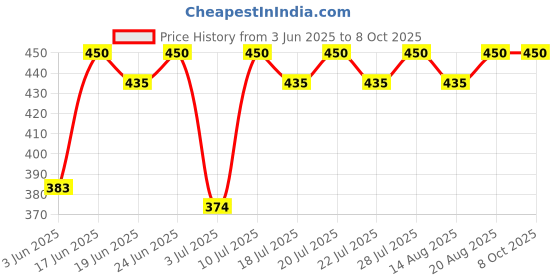 ajio.com red tape Men Regular Briefs red tape Price History Graph from 3 Jun 2025 to 8 Oct 2025