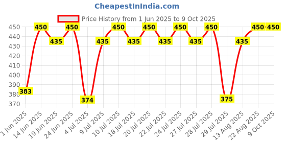 ajio.com red tape Men Regular Briefs red tape Price History Graph from 1 Jun 2025 to 9 Oct 2025