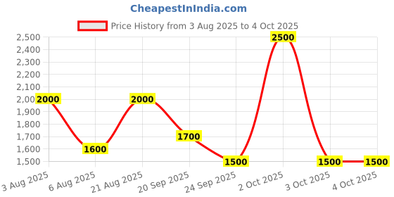 ajio.com red tape Men Regular Fit Biker Jacket red tape Price History Graph from 3 Aug 2025 to 4 Oct 2025