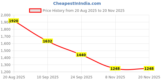 ajio.com red tape Men Regular Fit Biker Jacket red tape Price History Graph from 20 Aug 2025 to 19 Nov 2025