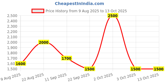 ajio.com red tape Men Regular Fit Bomber Jacket red tape Price History Graph from 9 Aug 2025 to 12 Oct 2025