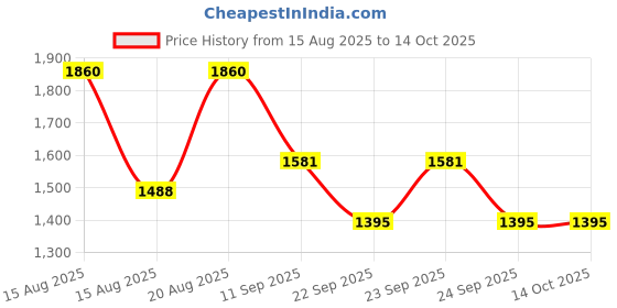 ajio.com red tape Men Regular Fit Bomber Jacket red tape Price History Graph from 15 Aug 2025 to 13 Oct 2025