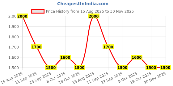 ajio.com red tape Men Regular Fit Bomber Jacket red tape Price History Graph from 15 Aug 2025 to 29 Nov 2025