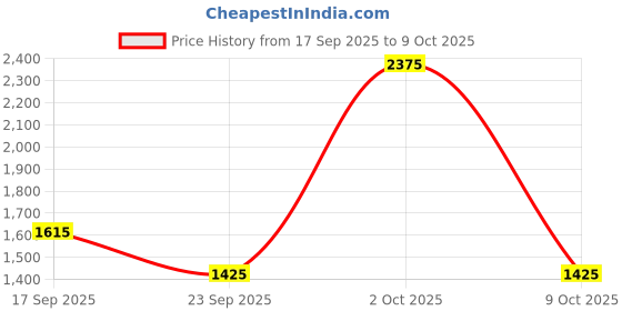 ajio.com red tape Men Regular Fit Bomber Jacket red tape Price History Graph from 17 Sep 2025 to 9 Oct 2025