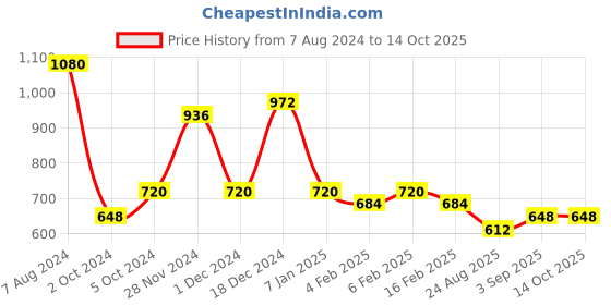 ajio.com red tape Men Regular Fit Button-Down Collar Shirt red tape Price History Graph from 7 Aug 2024 to 11 Oct 2025