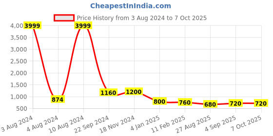 ajio.com red tape Men Regular-Fit Button-Down Shirt with Patch Pocket red tape Price History Graph from 3 Aug 2024 to 6 Oct 2025
