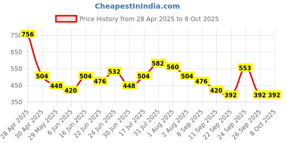 ajio.com red tape Men Regular Fit Clogs red tape Price History Graph from 28 Apr 2025 to 7 Oct 2025