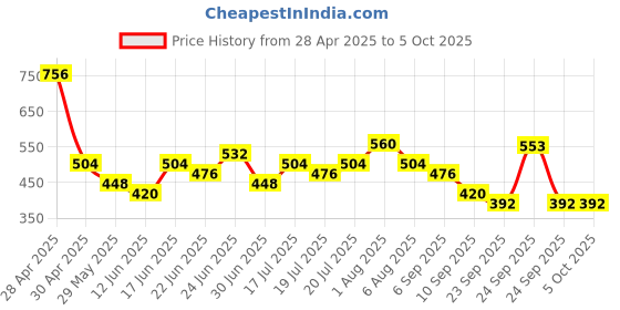 ajio.com red tape Men Regular Fit Clogs red tape Price History Graph from 28 Apr 2025 to 5 Oct 2025
