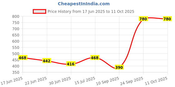ajio.com red tape Men Regular Fit Clogs red tape Price History Graph from 17 Jun 2025 to 10 Oct 2025