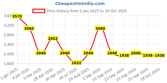 ajio.com red tape Men Regular Fit Hooded Jacket red tape Price History Graph from 1 Jan 2025 to 18 Oct 2025
