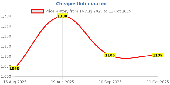 ajio.com red tape Men Regular Fit Hoodie with Zip-Front red tape Price History Graph from 16 Aug 2025 to 11 Oct 2025