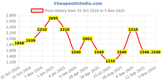 ajio.com red tape Men Regular Fit Jacket red tape Price History Graph from 31 Oct 2024 to 5 Nov 2025