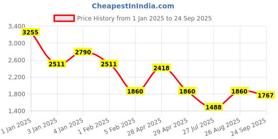 ajio.com red tape Men Regular Fit Jacket red tape Price History Graph from 1 Jan 2025 to 24 Sep 2025