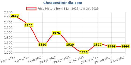 ajio.com red tape Men Regular Fit Jacket red tape Price History Graph from 1 Jan 2025 to 7 Oct 2025