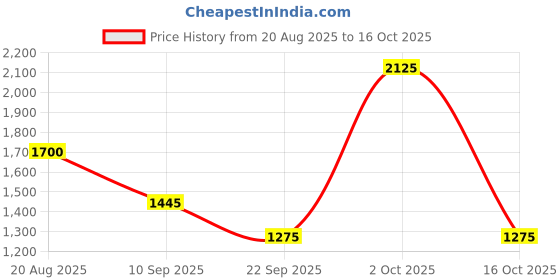 ajio.com red tape Men Regular Fit Jacket red tape Price History Graph from 20 Aug 2025 to 16 Oct 2025