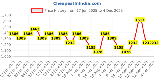 ajio.com red tape Men Regular Fit Lace-Up Casual Shoes  red tape Price History Graph from 17 Jun 2025 to 4 Dec 2025