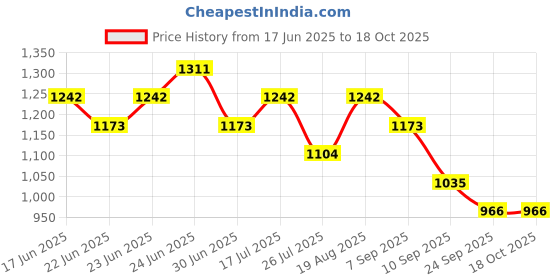 ajio.com red tape Men Regular Fit Lace-Up Casual Shoes  red tape Price History Graph from 17 Jun 2025 to 18 Oct 2025