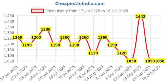ajio.com red tape Men Regular Fit Lace-Up Casual Shoes  red tape Price History Graph from 17 Jun 2025 to 15 Oct 2025