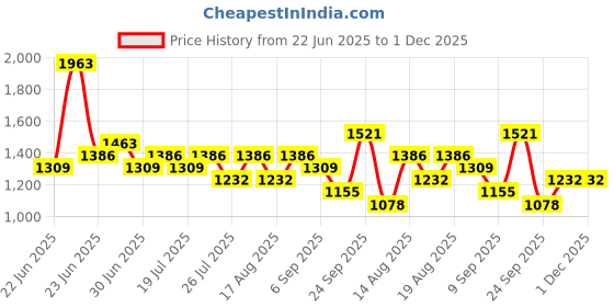 ajio.com red tape Men Regular Fit Lace-Up Casual Shoes  red tape Price History Graph from 22 Jun 2025 to 30 Nov 2025