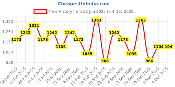 ajio.com red tape Men Regular Fit Lace-Up Casual Shoes  red tape Price History Graph from 22 Jun 2025 to 4 Dec 2025