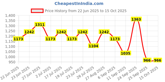 ajio.com red tape Men Regular Fit Lace-Up Casual Shoes  red tape Price History Graph from 22 Jun 2025 to 15 Oct 2025