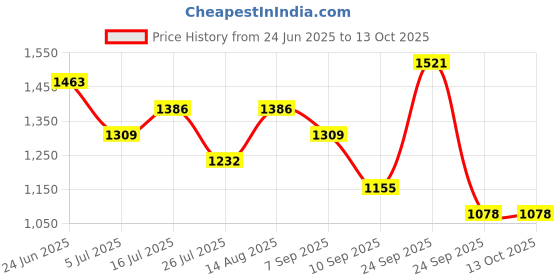 ajio.com red tape Men Regular Fit Lace-Up Casual Shoes  red tape Price History Graph from 24 Jun 2025 to 13 Oct 2025