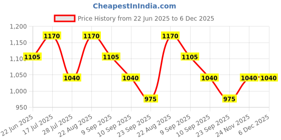 ajio.com red tape Men Regular Fit Lace-Up Casual Shoes red tape Price History Graph from 22 Jun 2025 to 6 Dec 2025
