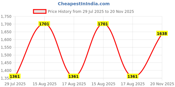 ajio.com red tape Men Regular Fit Lace-Up Casual Shoes red tape Price History Graph from 29 Jul 2025 to 20 Nov 2025
