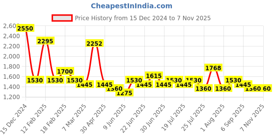ajio.com red tape Men Regular Fit Lace-Up Sneakers red tape Price History Graph from 15 Dec 2024 to 6 Nov 2025