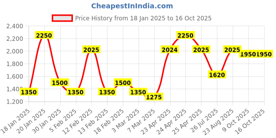 ajio.com red tape Men Regular Fit Lace-Up Sneakers red tape Price History Graph from 18 Jan 2025 to 9 Oct 2025