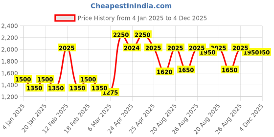 ajio.com red tape Men Regular Fit Lace-Up Sneakers red tape Price History Graph from 4 Jan 2025 to 3 Dec 2025
