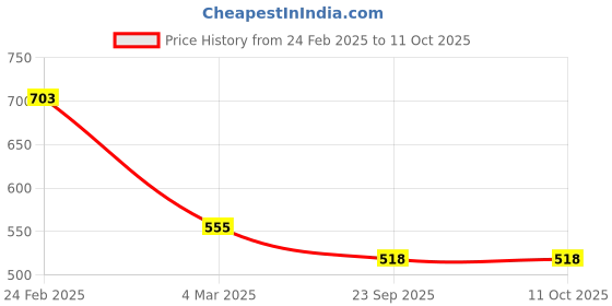 ajio.com red tape Men Regular Fit Polo T-shirt red tape Price History Graph from 24 Feb 2025 to 11 Oct 2025