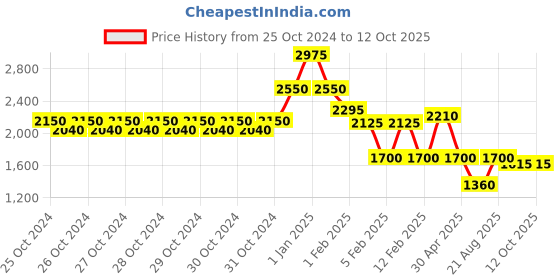 ajio.com red tape Men Regular Fit Puffer Jacket red tape Price History Graph from 25 Oct 2024 to 12 Oct 2025