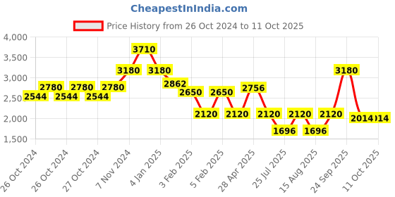 ajio.com red tape Men Regular Fit Puffer Jacket red tape Price History Graph from 26 Oct 2024 to 11 Oct 2025