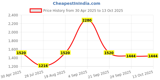 ajio.com red tape Men Regular Fit Puffer Jacket red tape Price History Graph from 30 Apr 2025 to 13 Oct 2025