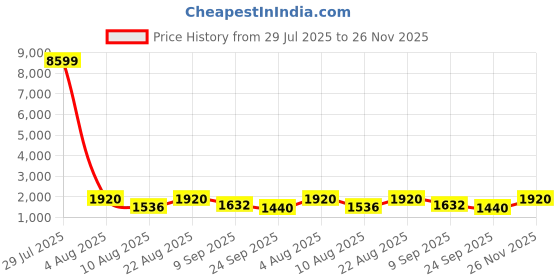 ajio.com red tape Men Regular Fit Puffer Jacket red tape Price History Graph from 29 Jul 2025 to 26 Nov 2025