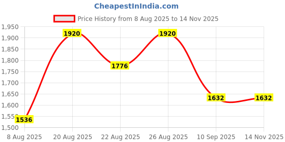 ajio.com red tape Men Regular Fit Puffer Jacket red tape Price History Graph from 8 Aug 2025 to 12 Nov 2025