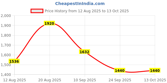 ajio.com red tape Men Regular Fit Puffer Jacket red tape Price History Graph from 12 Aug 2025 to 13 Oct 2025