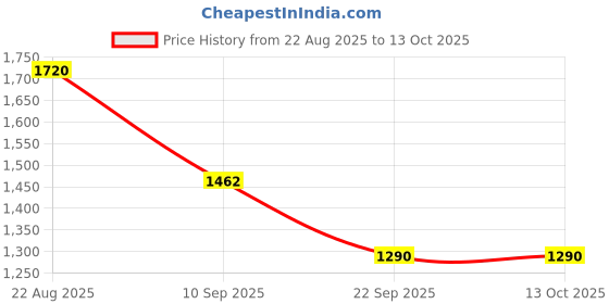 ajio.com red tape Men Regular Fit Puffer Jacket red tape Price History Graph from 22 Aug 2025 to 13 Oct 2025