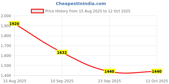ajio.com red tape Men Regular Fit Puffer Jacket red tape Price History Graph from 15 Aug 2025 to 12 Oct 2025
